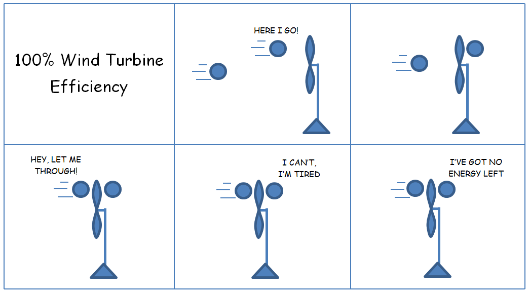 Wind Turbine Efficiency, Part 3: The 40.3% That Got Away